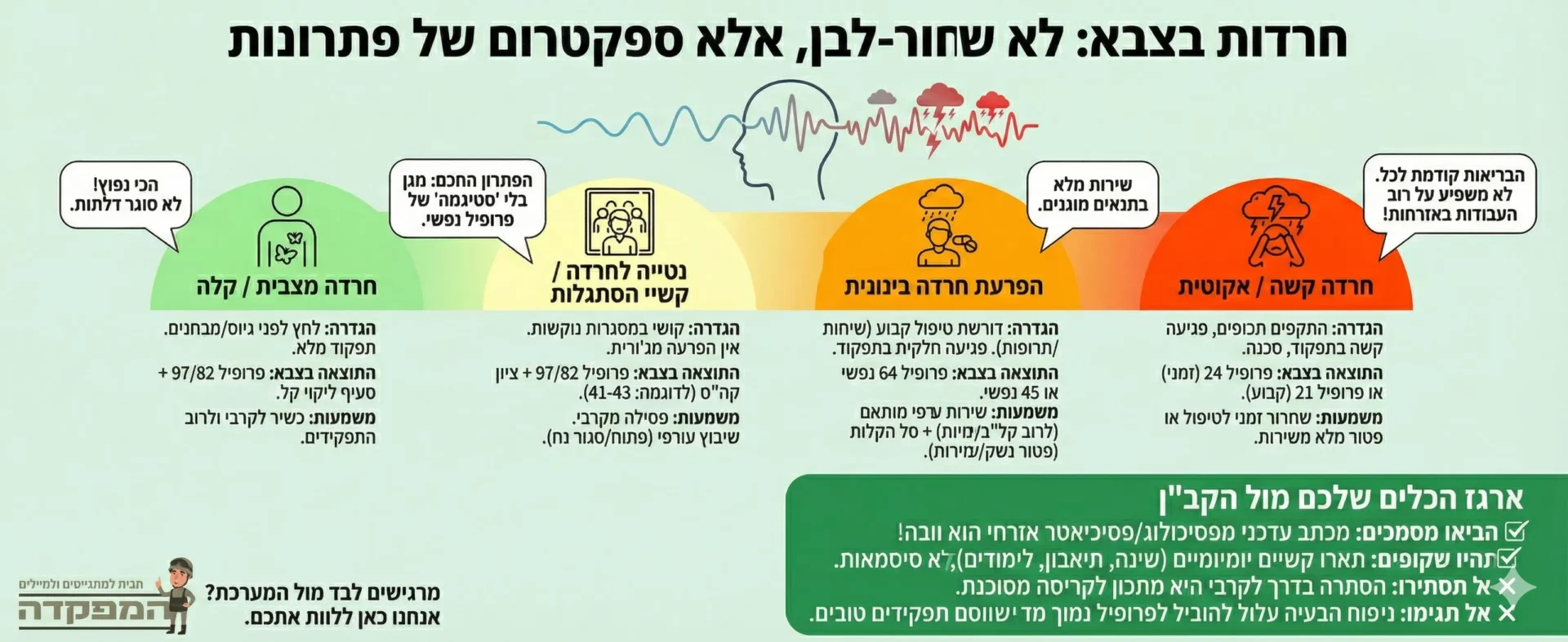 האם מורידים פרופיל על חרדות - אינפוגרפיקה