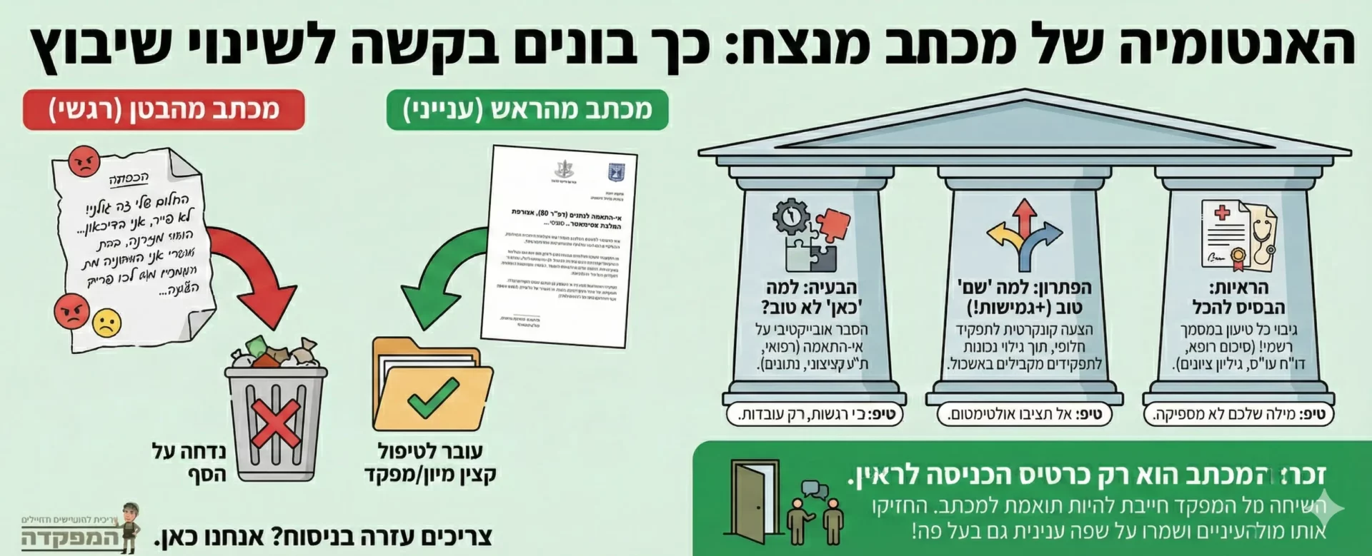 אינפוגרפיקה על ניסוח מכתב לשינוי שיבוץ בצבא